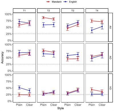 Multi-modal cross-linguistic perception of Mandarin tones in clear speech